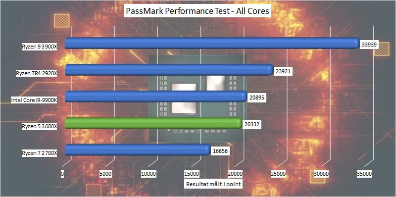 amd_ryzen_5_3600x_benchmark_09_passmark_performance_test_all_cores.jpg